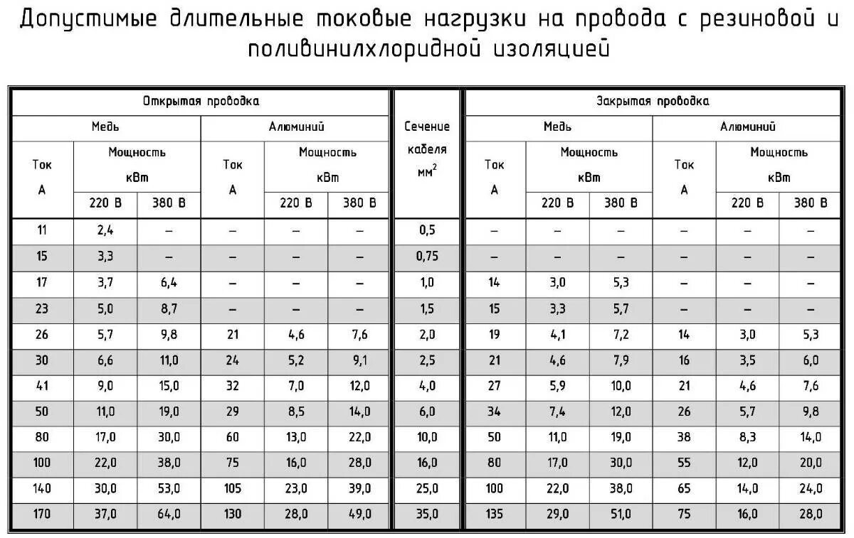 Токовая нагрузка на кабель таблица. Таблица токовых нагрузок для кабелей медных. Схема расчета мощности кабеля. Таблица токовой нагрузки и сечения кабеля. Максимальный ток по сечению