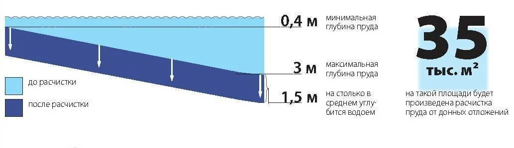 Глубина вопроса. Глубина пруда. Минимальный размер пруда. Минимальная глубина пруда. Минимальная глубина водоёма для рыб.