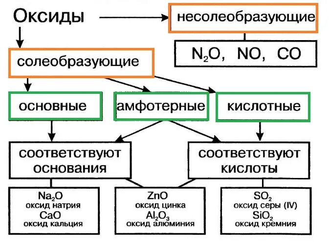 Оксиды кислоты соли классификация. Классификация веществ оксиды химия 8 класс. Химия 8 класс оксиды кислотные амфотерные основные. Классификация оксидов оснований кислот и солей. Состав основных оксидов