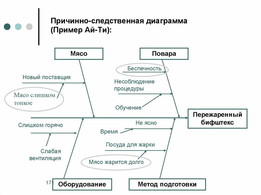 Причинно следственная связь между действиями. Причинно-следственная диаграмма. Диаграмма Исикавы или причинно-следственная. Причинно следственная диаграмма АСУ ТП. Причинно-следственная диаграмма тестирование.