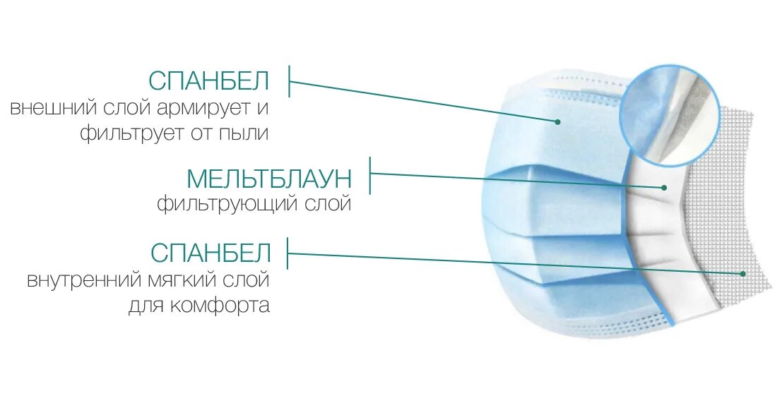 На какой день перенесли маску. Строение медицинской маски слои схема. Из чего состоит медицинская маска. Медицинская маска в разрезе. Состав медицинской маски.