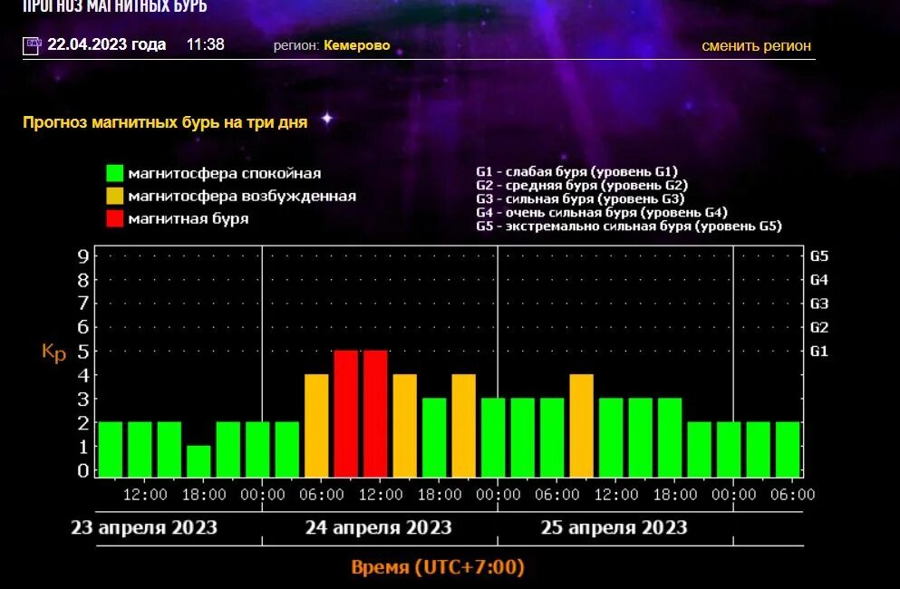 Магнитные дни апрель 2024 г. Магнитная буря. Магнитные бури Северное сияние. Мощная магнитная буря. Магнитные бури на севере.