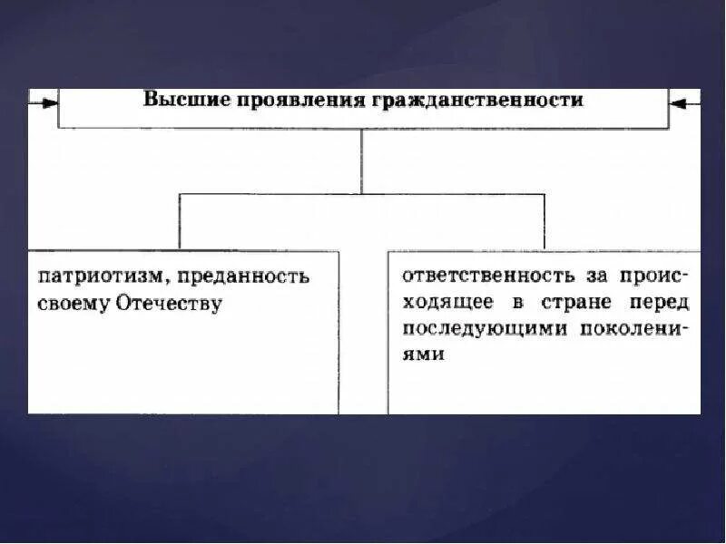 Приведите примеры проявления гражданственности. Проявление гражданственности. Гуманизм патриотизм. Гуманизм патриотизм гражданственность Обществознание. Мораль гуманизм патриотизм гражданственность ОГЭ Обществознание.