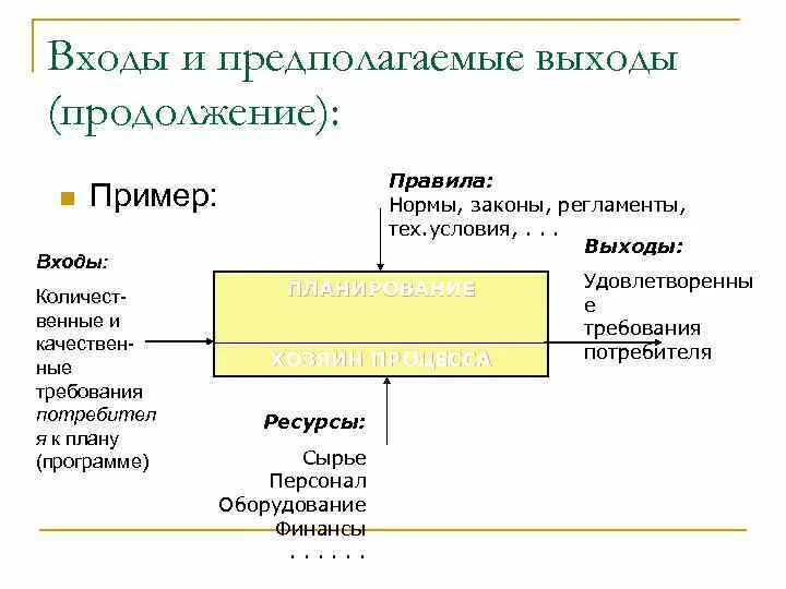 Входы и выходы системы примеры. Пример процесса с входом выходом, границами. Схема вход выход пример. Схема вход выход на примере компании. Анализ входов выходов