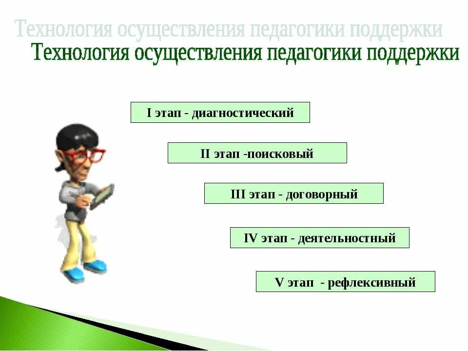 тактики пед поддержки. методы педагогической поддержки ребенка. этапы педагогической поддержки. педагогическая поддержка развития. педагогическая поддержка развития.