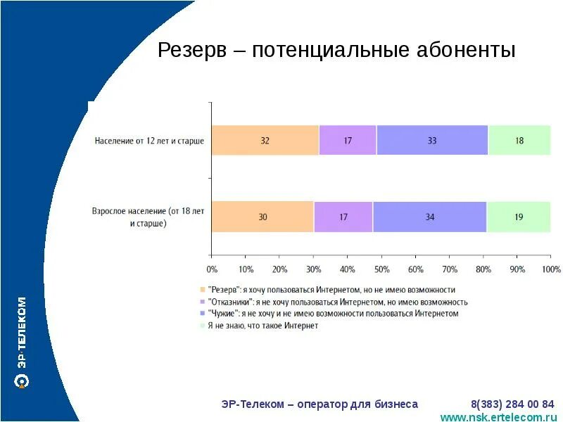 Потенциальный резерв. Что значит потенциальный абонент. Telecom абоненты. Оператор 383.