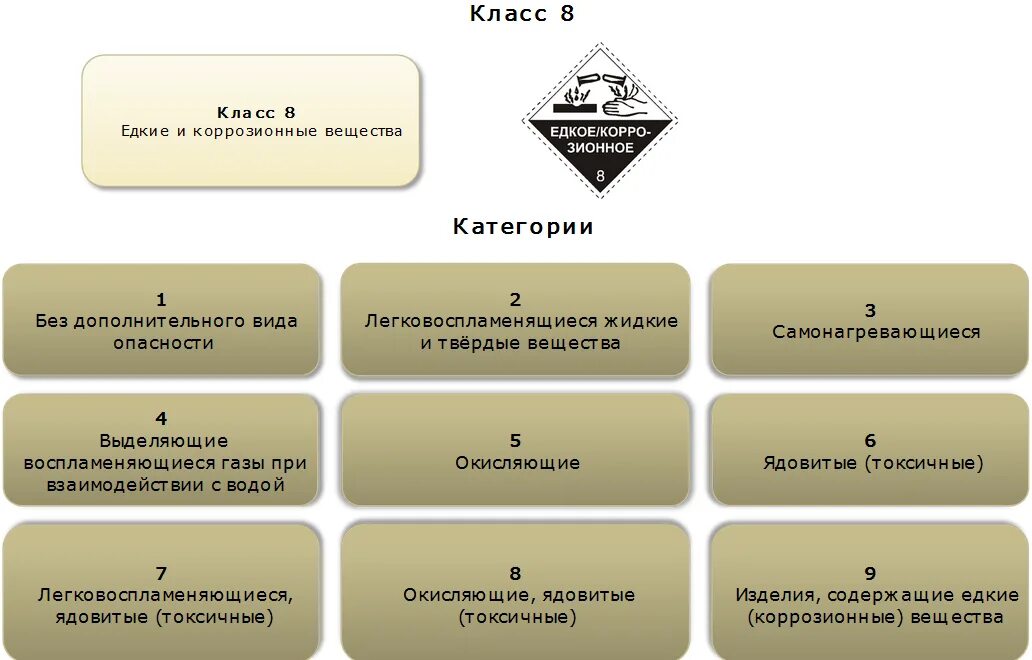 Классификация грузов по опасности. Классификация опасных грузов. Грузы по степени опасности. Классификация грузов по степени опасности. Едкие коррозийные вещества какой класс опасности