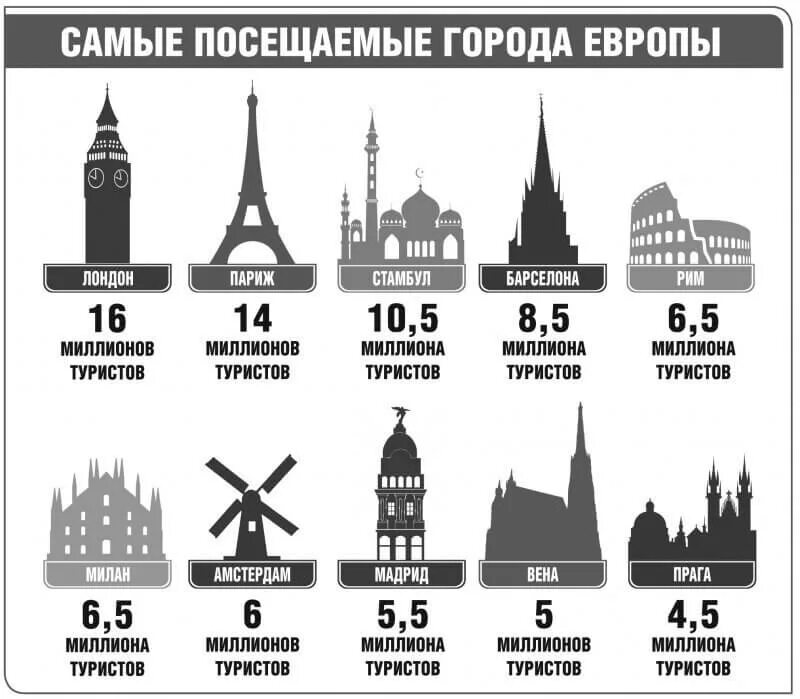 Самые посещаемые страны Европы. Инфографика. Топ городов по туризму.