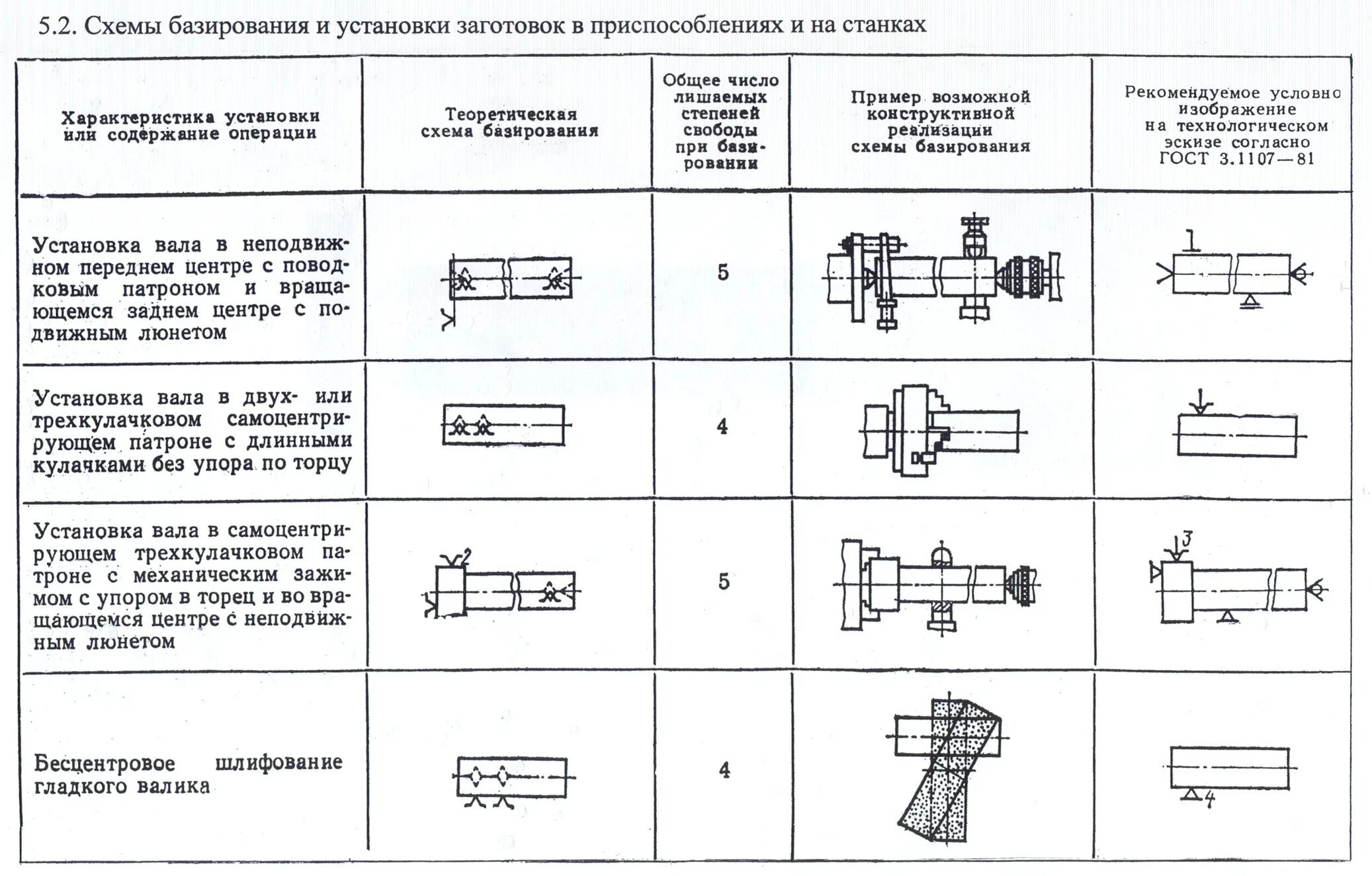 Схема базирования в токарном станке. Схема базирования длинных цилиндрических деталей. Схема базирования на фрезерном станке. Схема базирования заготовки вала. Операции выполняемые на токарно винторезном станке