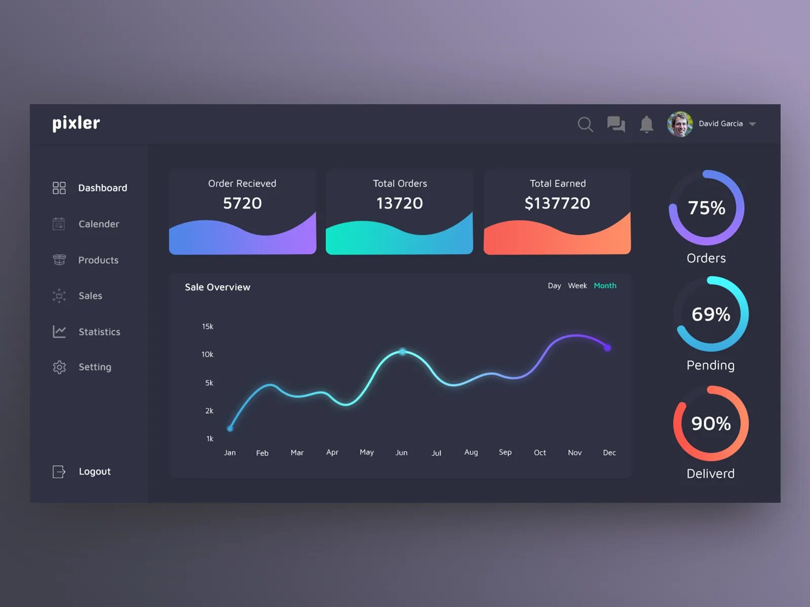 User dashboard. Дашборд медицинский. dashboard design. дашборд электронной коммерции. dashboard ui.