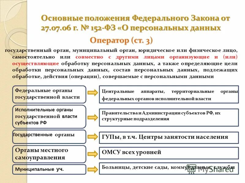 Законодательством российской федерации в области персональных данных. Закон 152 ФЗ О персональных данных кратко. 152 Федеральный закон о защите персональных данных кратко. 152 ФЗ основные положения кратко. Структура закона о персональных данных.