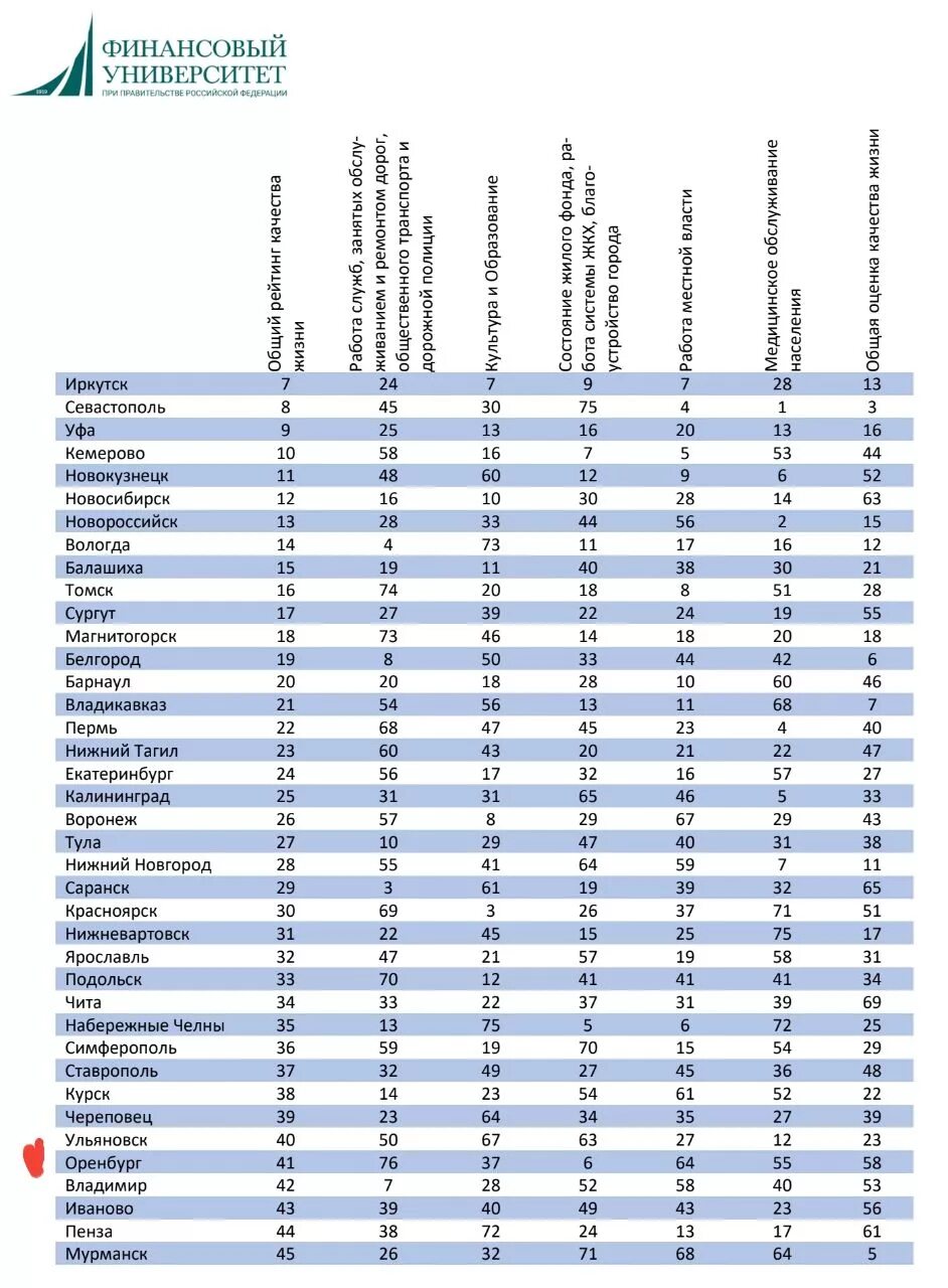 Рейтинг российских городов по качеству жизни. Города России по уровню жизни 2022. Список городов по качеству жизни. Список городов по уровню жизни. Какое место по уровню жизни занимает россия