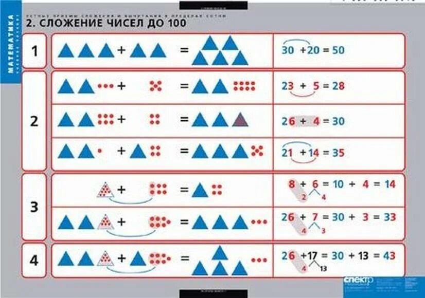 Построй модель числа. Приемы сложения и вычитания. Умные поиемы сложения и вычитания. Примы сложения и вычитание. Устные приемы сложения и вычитания.