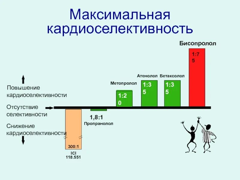 Сколько можно пить бисопролол. Бисопролол кардиоселективность. Кардиоселективность это. Индекс кардиоселективности. Бисопролол Длительность действия.