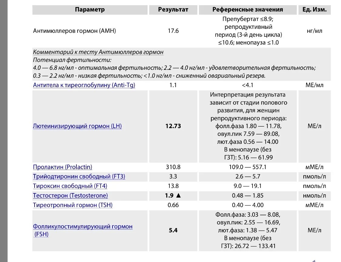 АМГ 3.3 НГ/мл. АМГ 0.02 НГ/мл. Антимюллеров гормон 22 НГ/мл. АМГ 2,12 НГ/мл. Антимюллеров гормон расшифровка