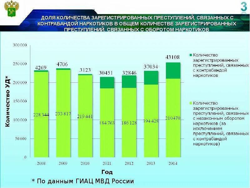 Таможенные данные рф. Статистика незаконного оборота наркотиков. Статистика преступлений связанных с наркотиками. Преступления, связанные с незаконным оборотом наркотических средств.. Преступления связанные с незаконным оборотом наркотиков статистика.