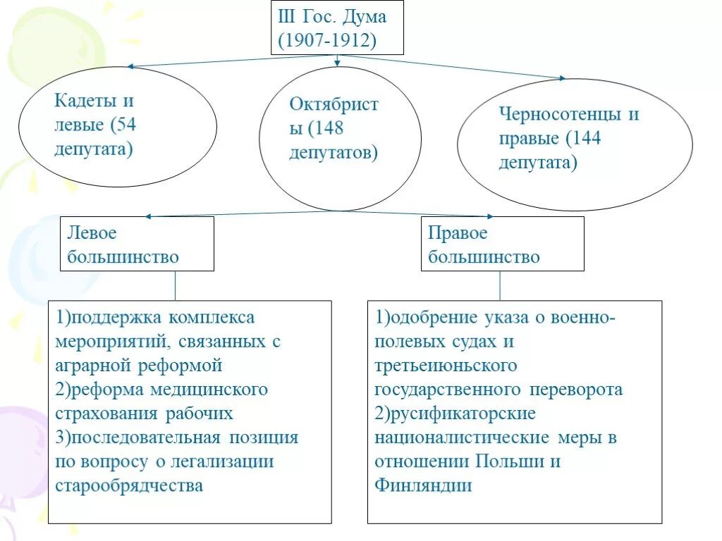 3 госдума 1907. 3 Государственная Дума 1907-1912. Третья государственная Дума 1907. 3 Госдума 1907-1912 председатель. Третья государственная Дума 1907 схема.