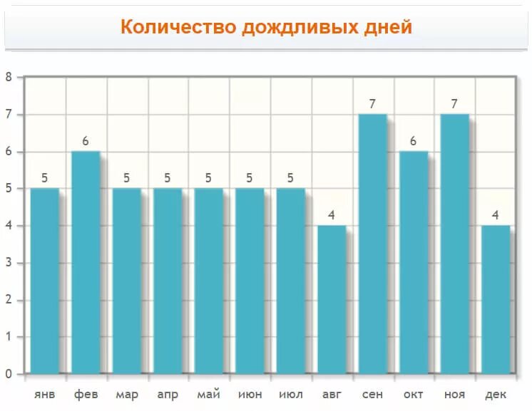 Сколько дождливых дней было в августе. Количество пасмурных дней. Кол во дождливых дней в Москве. Число дождливых дней в Петербурге. Количество дождливых дней в году.
