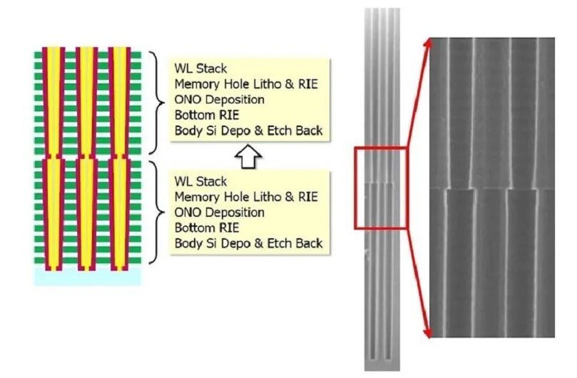 Qlc 3d nand. Распиновка 3d nand qlc. многослойная память tlc. структура памяти 3d.
