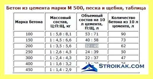 Куб бетона м500 цена. Цемент на 1 куб бетона. Бетон марки 200 пропорции цемент 500. Пропорции песка щебня цемента на куб бетона. Пропорции цемента песка и щебня для бетона м250.