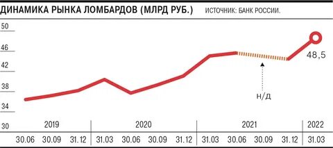 Рынок ломбардов