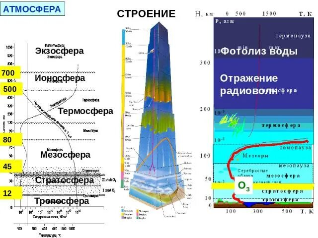 В состав атмосферы не входит стратосфера. Тропосфера стратосфера мезосфера. Ионосфера высота в км от земли. Ионосфера высота в км. Структура ионосферы земли.