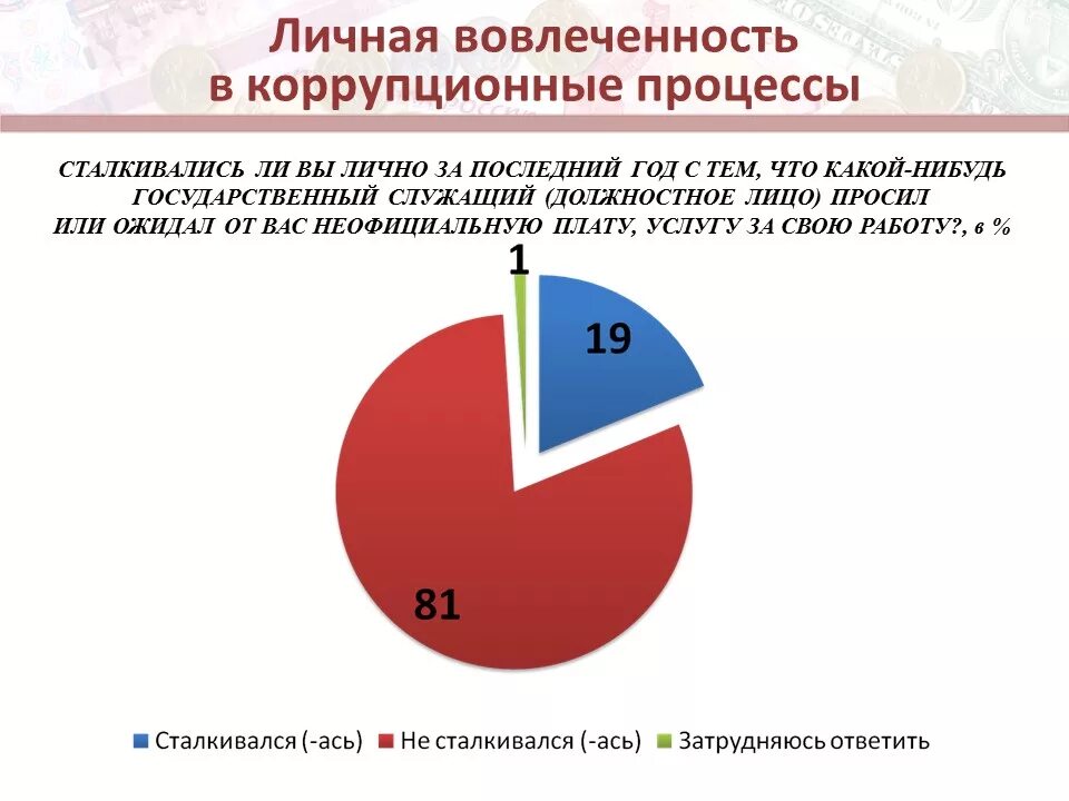 Социологическое исследование уровень коррупции. Показатели уровня коррупции. Межстрановые методики измерения уровня коррупции. Проблемы в социологии коррупции. Задачи социологической коррупции.