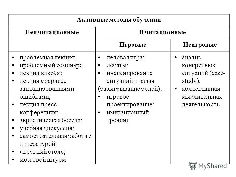 Результаты применения методов обучения