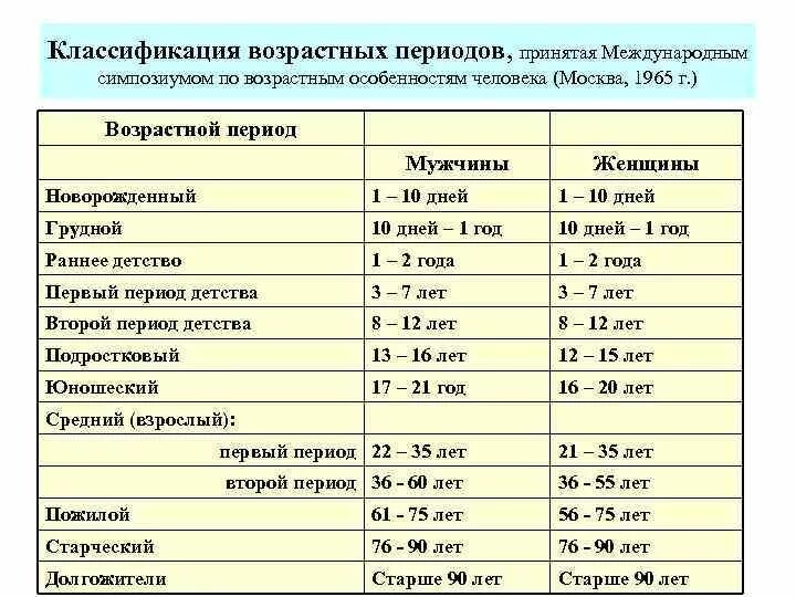 Возрастные периоды человека по годам. Как называются возрастные периоды детей. Возрастная таблица возраста людей. Возрастные периоды человека по воз.