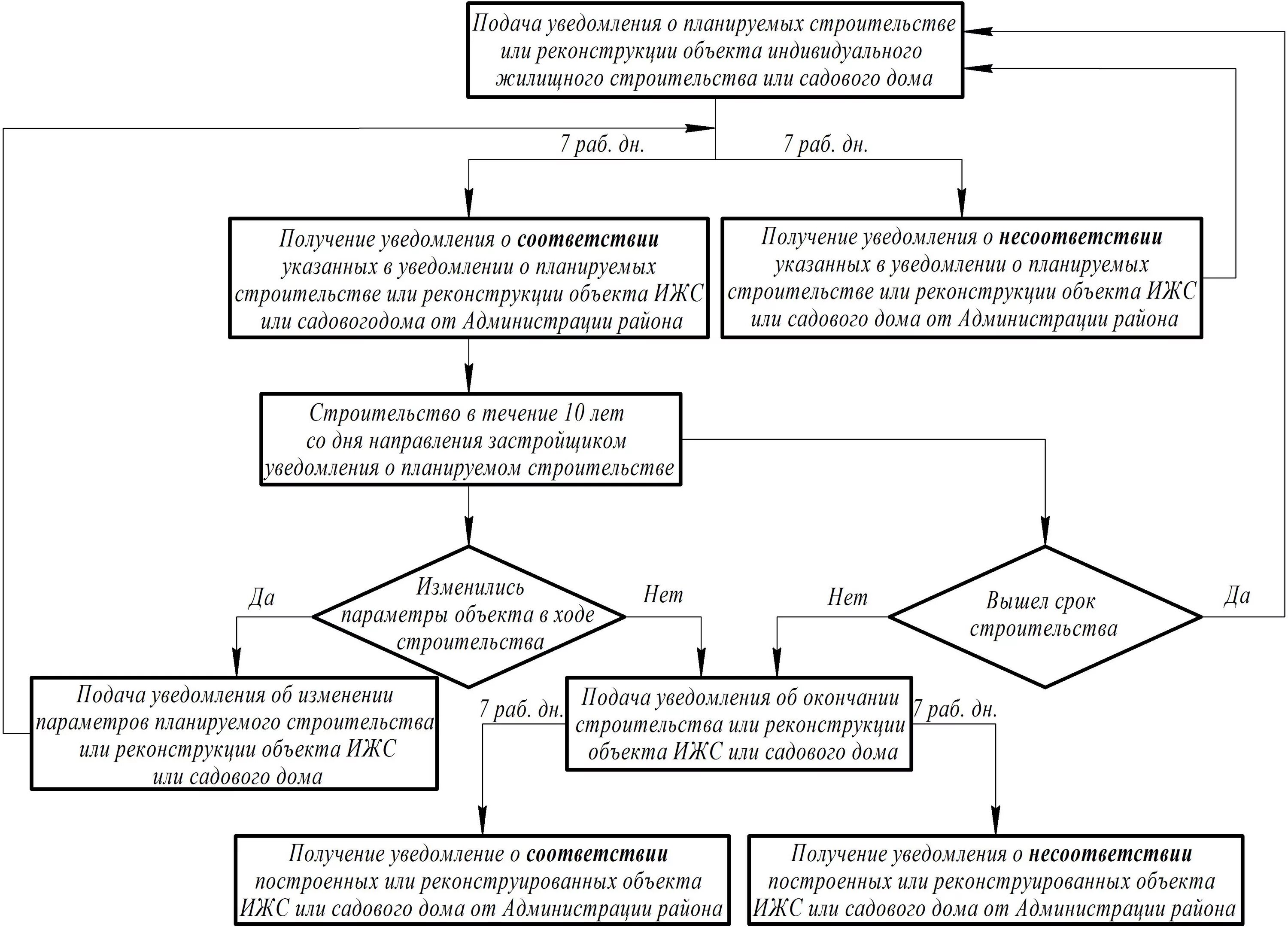 Изменения в правила строительства. Схема для уведомления о планируемом строительстве. Блок схема начала строительства. Блок схема получения разрешения на строительство. Уведомление о реконструкции объекта схема.
