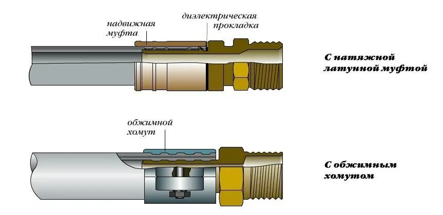 Правильное соединение труб. Как соединить полиэтиленовую трубу с металлопластиковой трубой. Муфты для соединения металлопластиковых трубок с металлическими. Муфта латунная для ПНД труб 40 схема обжима. Муфта соединения металлопластиковой трубы на металл.