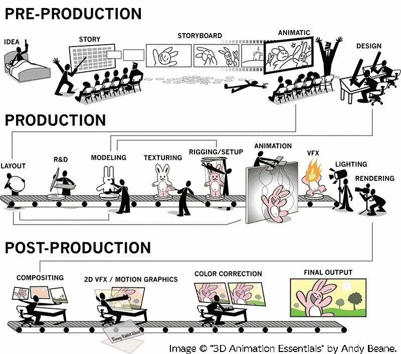 Этапы производства кинофильма. Этапы создания мультфильма. Продакшн Пайплайн. Idea history
