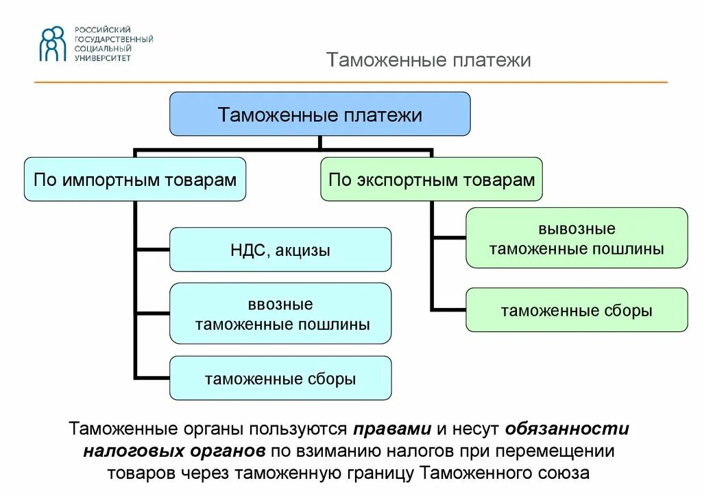 Таможенные платежи. Таможенные платежи схема. Таможенные платежи и пошлины. Виды таможенных платежей схема.