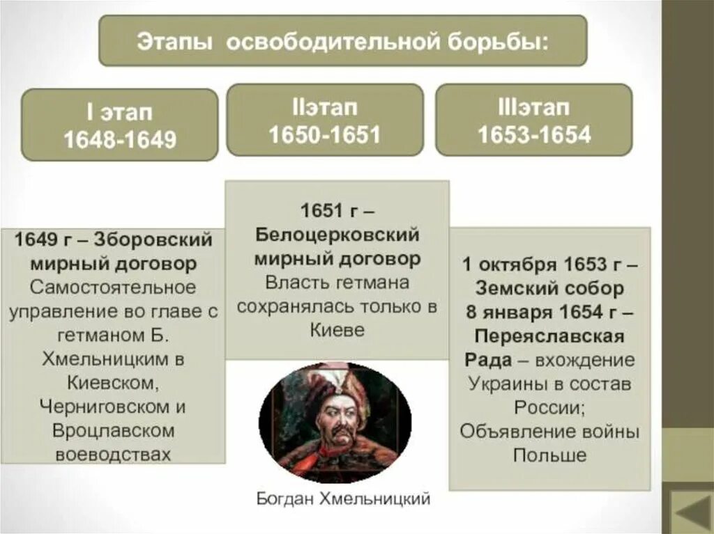Этапы освободительного движения. Этапы освободительного движения