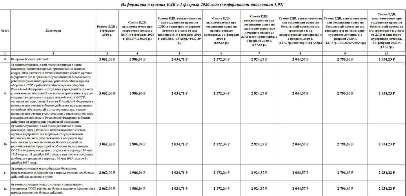 Повысят ли ветеранам боевых действий. Выплаты участникам боевых действий. Размер выплат ветеранам боевых действий. Ветеран боевых действий выплаты в 2022 году. Ветеран боевых действий выплаты в 2021 году.