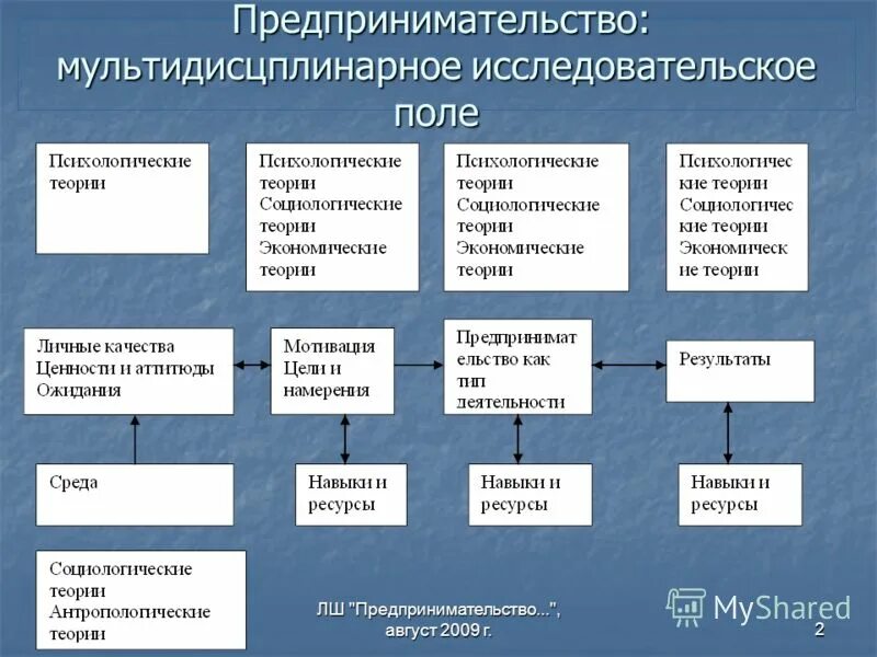 Функциональная теория предпринимательства основа. Современные теории предпринимательства. современные концепции предпринимательства. этапы развития теории предпринимательства. «эволюция типов предпринимателя.