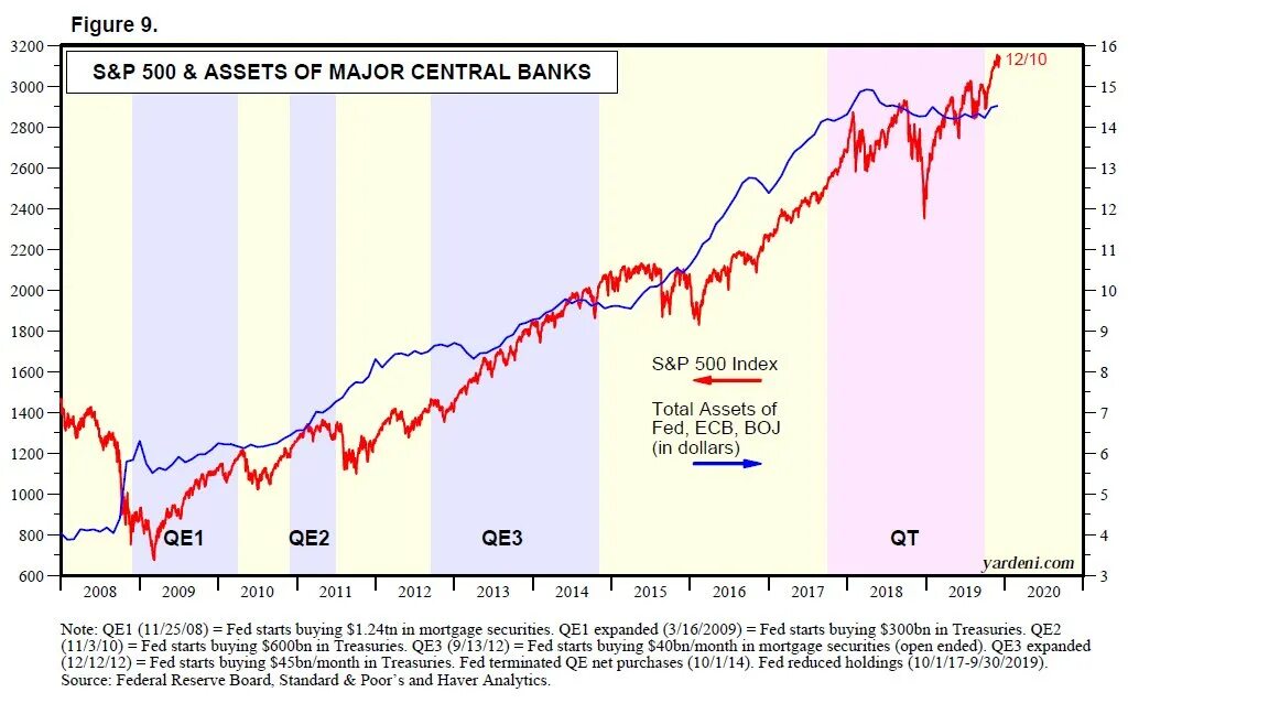 S p banking. График баланс ФРС И sp500. Динамика s&p 500 по годам. Ставка ФРС vs sp500. Повышение ставки ФРС И sp500.