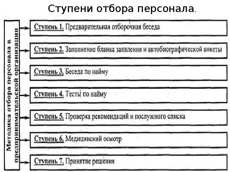 Тест на выполнение работы. Тест на главного бухгалтера. Тесты для найма на работу. Преимущества и недостатки работы по найму. Этапы отбора кандидатов.