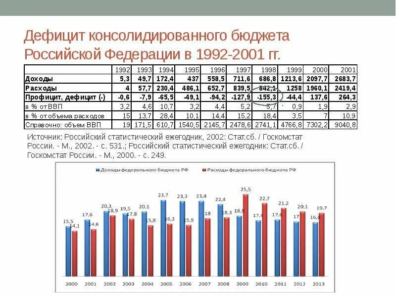 Состояние федерального бюджета в российской федерации