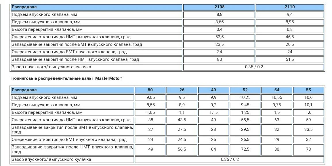 Подъем клапана. Распредвалы 2112 параметры. Размеры распредвала ВАЗ 2110 8 клапанов. Высота кулачка распредвала ВАЗ 2110. Характеристики стандартного распредвала 2110.
