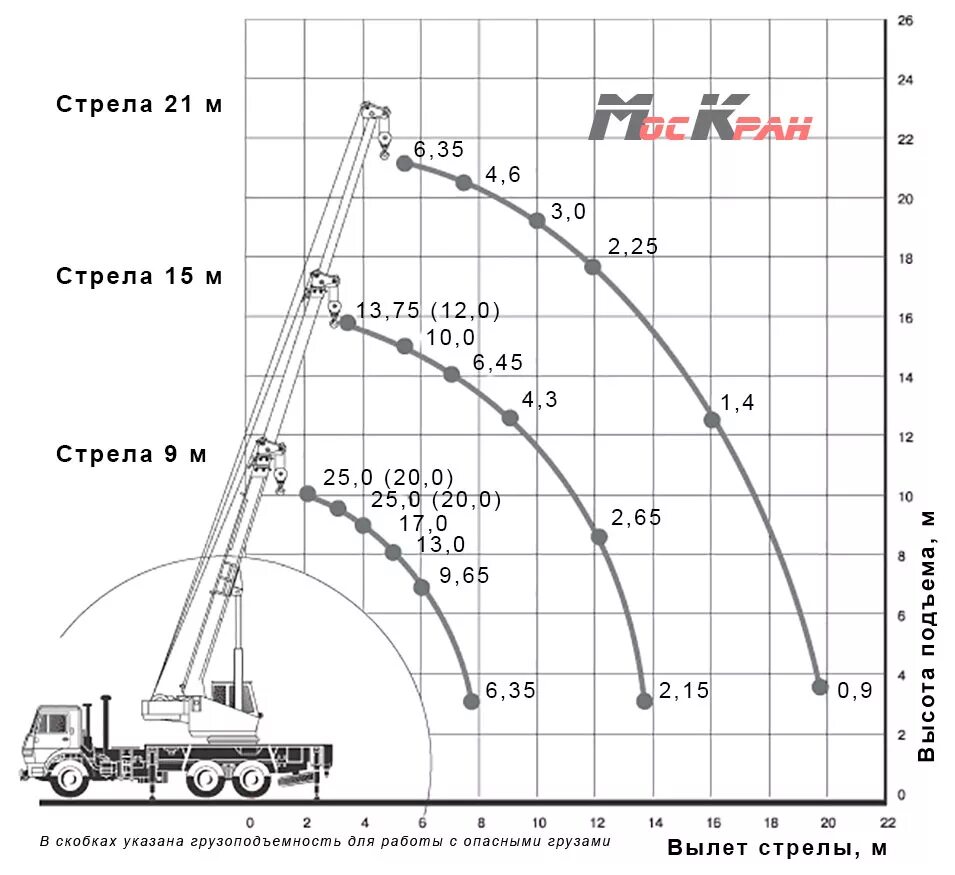 Кран Ивановец 25 тонн характеристики. Автокран Ивановец 25т характеристики. Вылет стрелы крана 25 т Ивановец. Технические характеристики автокрана Ивановец 25 тонн. Грузоподъемность крана 25 тонн