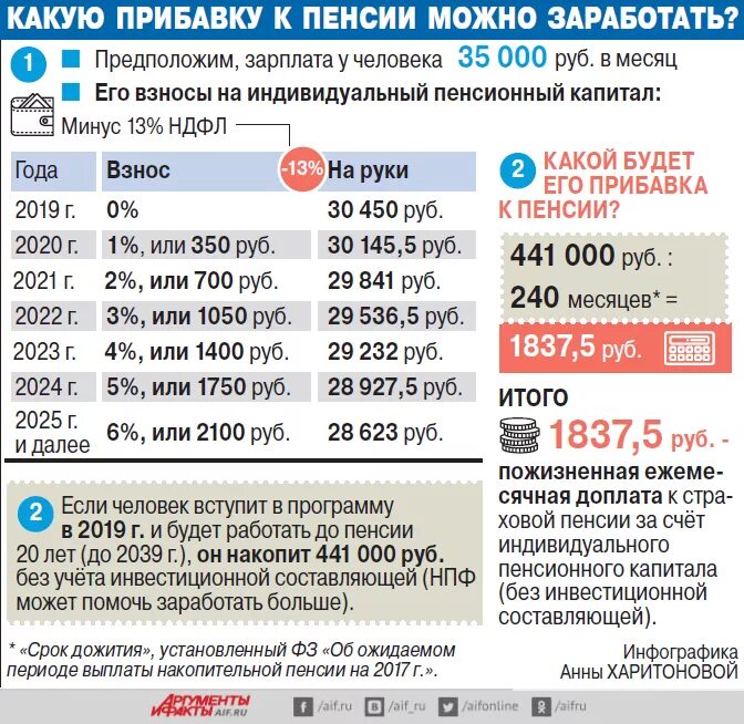 Доход от пенсионных выплат. Зарплата и пенсия. Доплата к пенсии. Выплаты в фонды с заработной платы. Пенсионные отчисления с зарплаты.