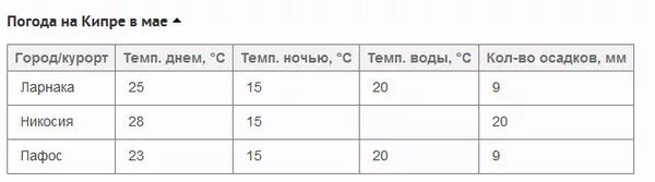 Погода на Кипре в мае. Температура моря на Кипре в мае. Кипр средняя температура. Кипр климат по месяцам. Кипр погода вода температура