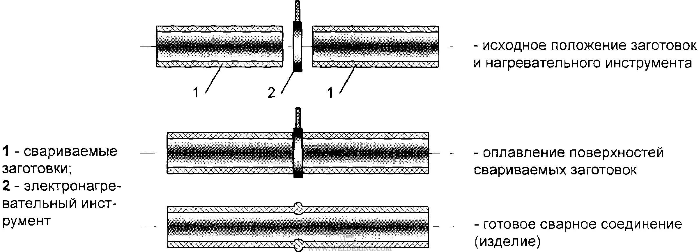 Схема сварки труб встык. Схема сварки ПЭ трубы стык. Схема сварки стыков стальной трубы. Схема подключения аппарата для сварки пластиковых труб.