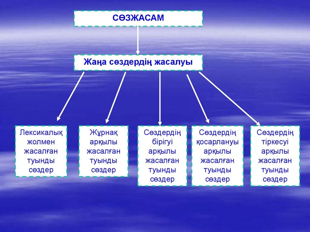 Лексика грамматикалық. Сөзжасам дегеніміз не. Сөзжасам дегеніміз не презентация. Морфология дегеніміз не.