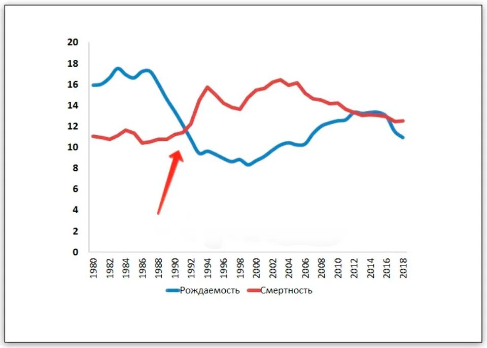 Смертность и экономическое развитие. Русский крест демография 2020. Русский крест диаграмма. Русский крест демография 2021. Русский крест график рождаемости и смертности.