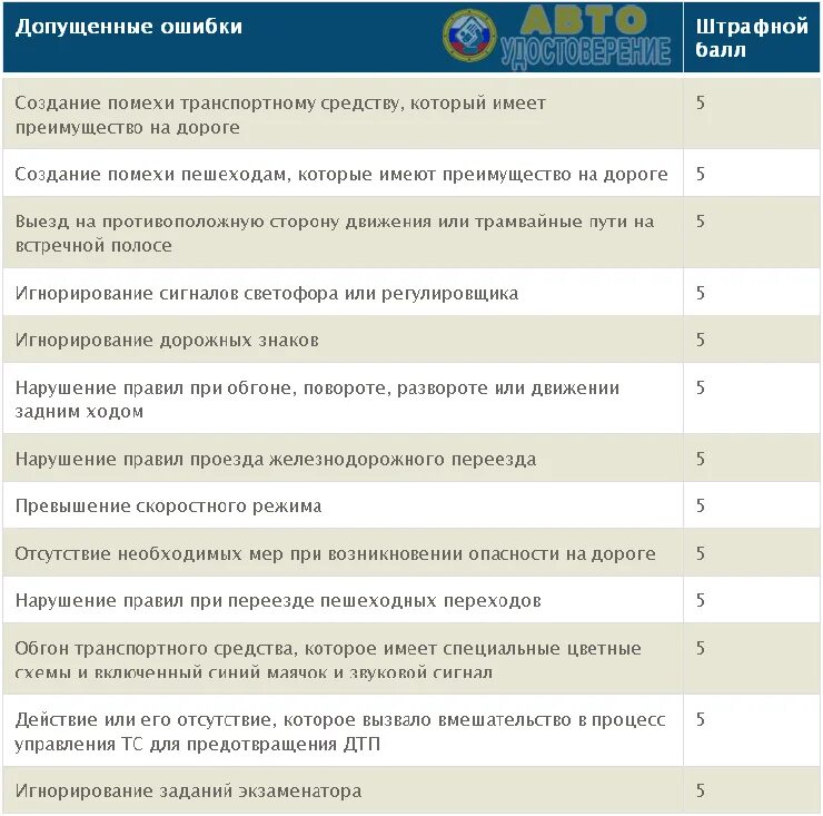 Ошибки при сдаче экзамена по вождению. Экзамен ГИБДД таблица штрафных баллов. Штрафные баллы на экзамене в ГАИ. Штрафные баллы на экзамене в ГИБДД город. Штрафные баллы на экзамене в ГИБДД 2021.