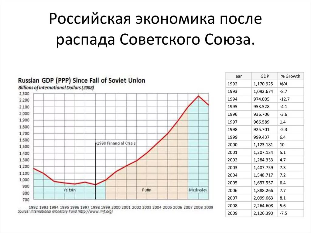 Российская экономика статьи. Экономика после распада СССР. Состаяние экономики Росси после распада СССР. Диаграмма СССР после перестройки. ВВП России после распада СССР.