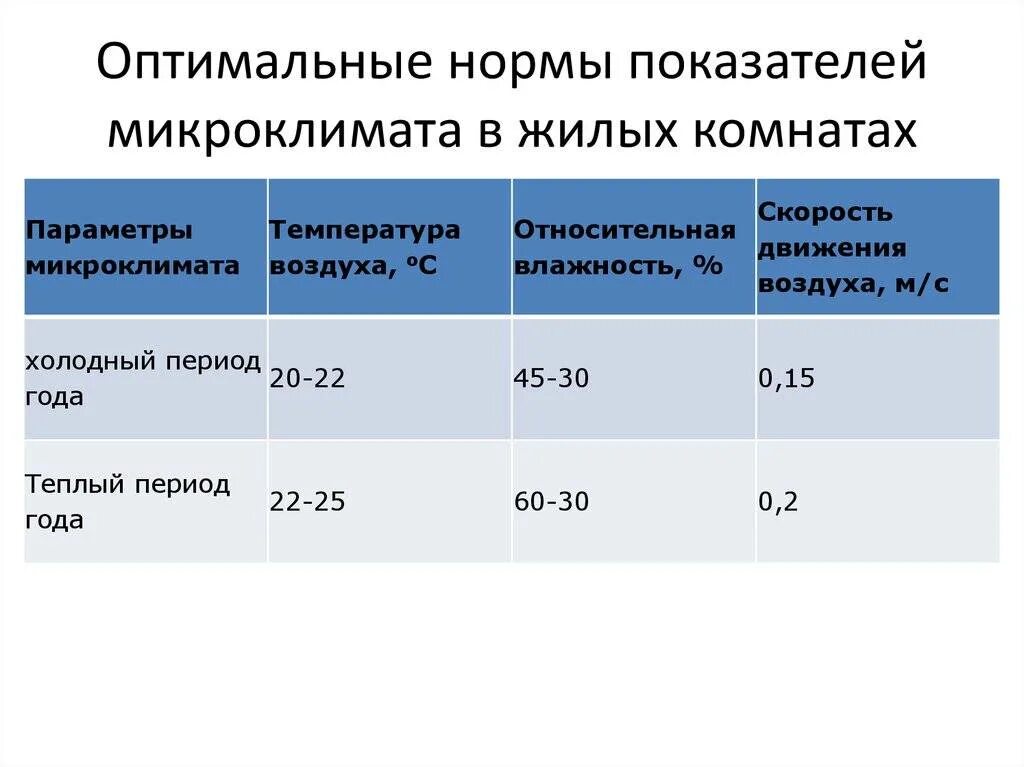 Комнатная температура должна быть. Нормы микроклимата в жилых помещениях. 15. Оптимальные показатели микроклимата в жилых помещениях.. Нормы показателей микроклимата в жилых помещениях. Оптимальные параметры микроклимата в помещении.