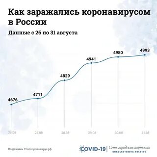 Растет заболеваемость коронавирусом